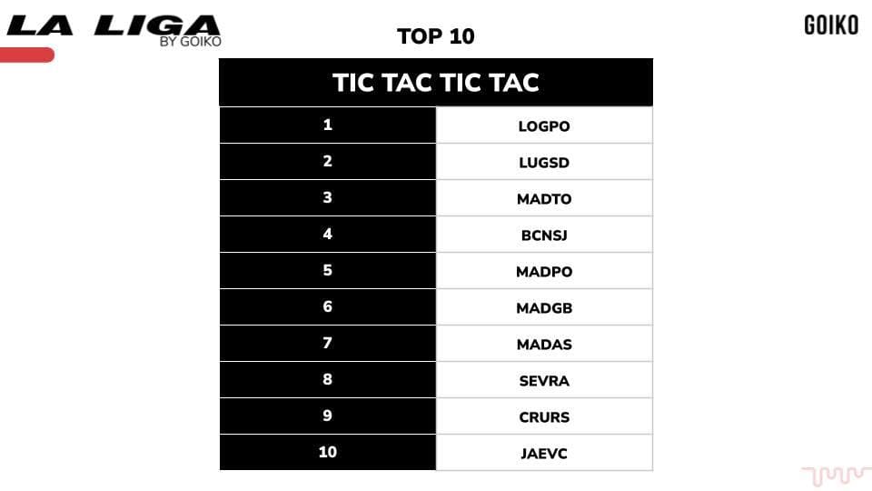 Top 10 locales más rápidos de España (CRURS)